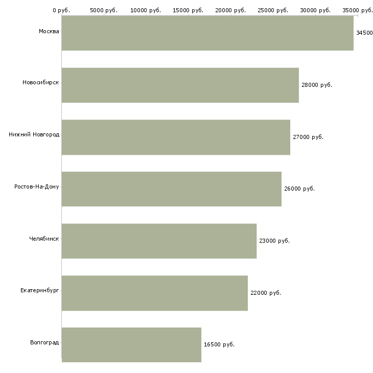 Поиск работы администратор дежурный-Медиана зарплаты для вакансии «администратор дежурный» в других городах