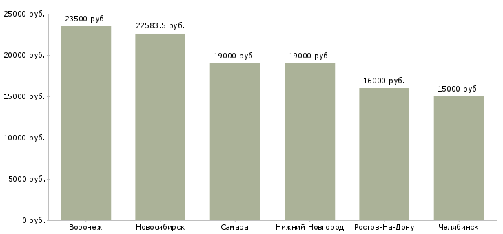 Поиск работы бухгалтер на неполный день-Медиана зарплаты для вакансии «бухгалтер на неполный день» в других городах