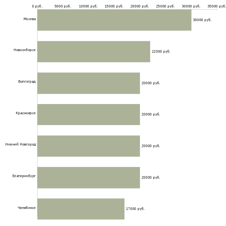 Поиск работы вечерний курьер-Медиана зарплаты для вакансии «вечерний курьер» в других городах