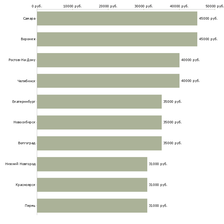 Поиск работы водитель на автомобиль компании-Медиана зарплаты для вакансии «водитель на автомобиль компании» в других городах