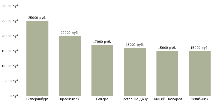 Поиск работы воспитатель в частный сад-Медиана зарплаты для вакансии «воспитатель в частный сад» в других городах
