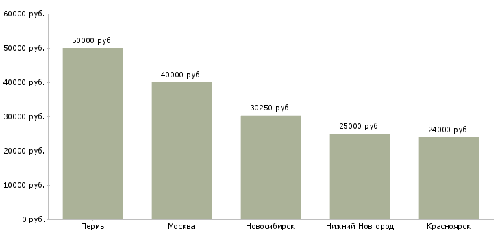 Поиск работы врач лаборант-Медиана зарплаты для вакансии «врач лаборант» в других городах
