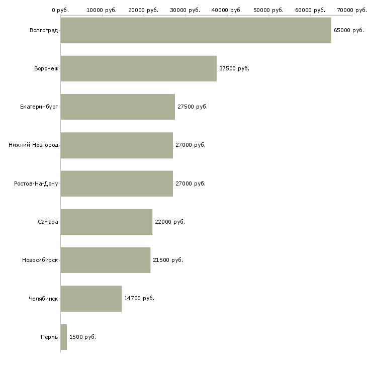 Поиск работы грузчики с ежедневными выплатами-Медиана зарплаты для вакансии «грузчики с ежедневными выплатами» в других городах