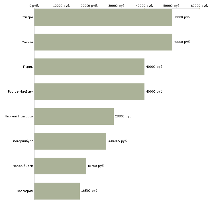 Поиск работы инженер эколог-Медиана зарплаты для вакансии «инженер эколог» в других городах