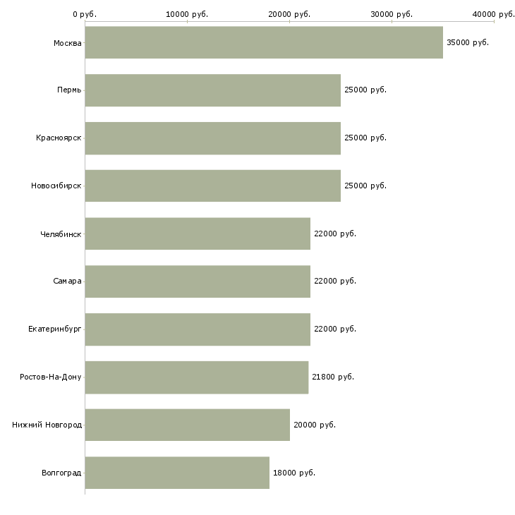 Поиск работы кассир обучение-Медиана зарплаты для вакансии «кассир обучение» в других городах