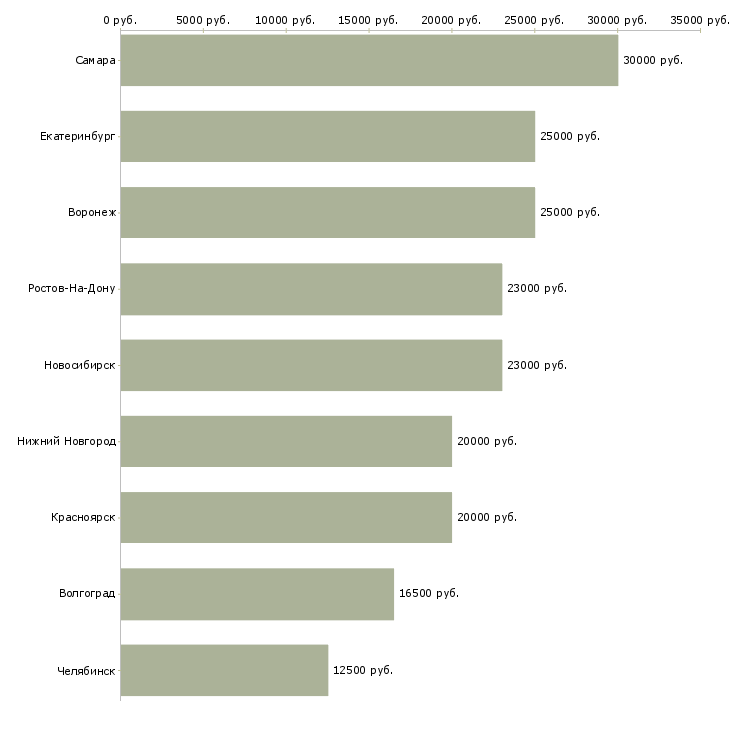Поиск работы консультант медицинского центра-Медиана зарплаты для вакансии «консультант медицинского центра» в других городах