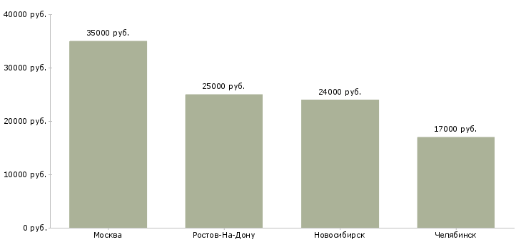 Поиск работы курьер в банк-Медиана зарплаты для вакансии «курьер в банк» в других городах