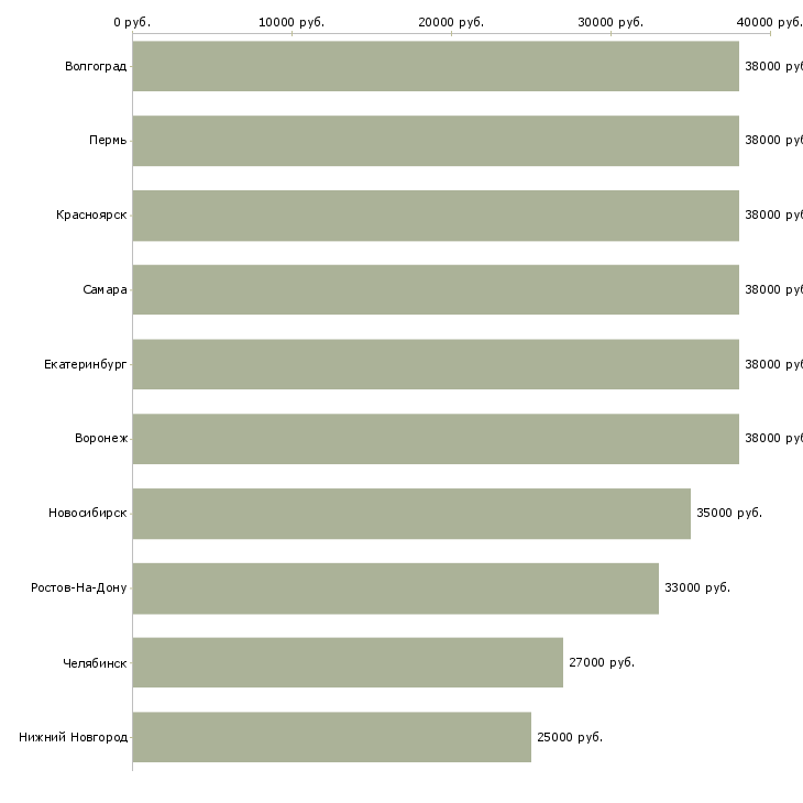 Поиск работы личный помощник руководителю-Медиана зарплаты для вакансии «личный помощник руководителю» в других городах