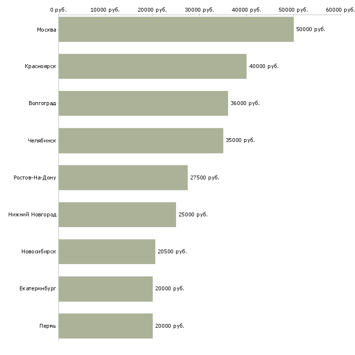 Поиск работы мастер массажа-Медиана зарплаты для вакансии «мастер массажа» в других городах