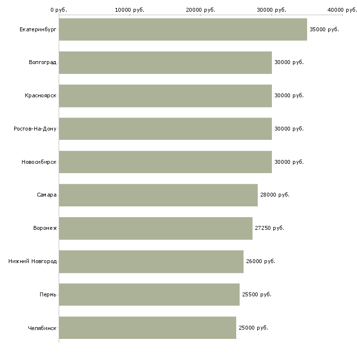 Поиск работы менеджер для работы в офисе-Медиана зарплаты для вакансии «менеджер для работы в офисе» в других городах