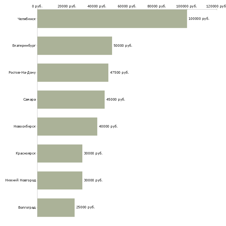 Поиск работы монтажники натяжных потолков-Медиана зарплаты для вакансии «монтажники натяжных потолков» в других городах