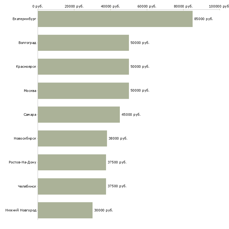 Поиск работы начальник отдела снабжения-Медиана зарплаты для вакансии «начальник отдела снабжения» в других городах