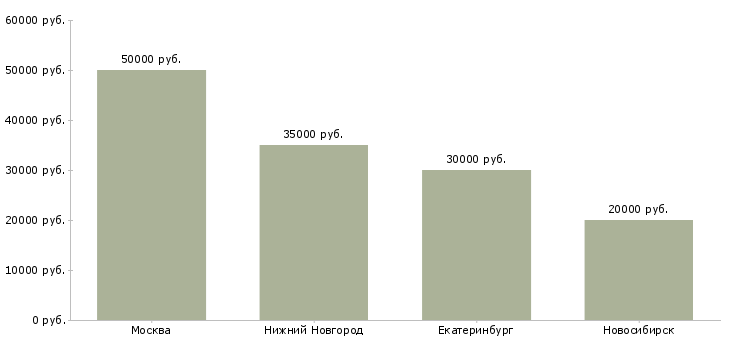 Поиск работы няня домработница-Медиана зарплаты для вакансии «няня домработница» в других городах