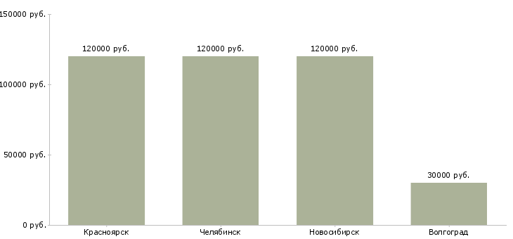 Поиск работы обогатитель-Медиана зарплаты для вакансии «обогатитель» в других городах