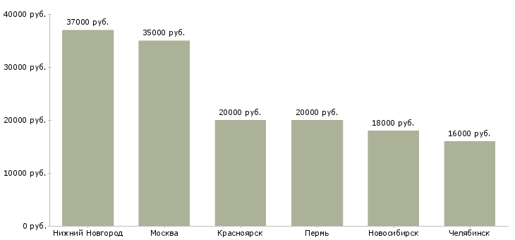 Поиск работы оператор кассир азс-Медиана зарплаты для вакансии «оператор кассир азс» в других городах