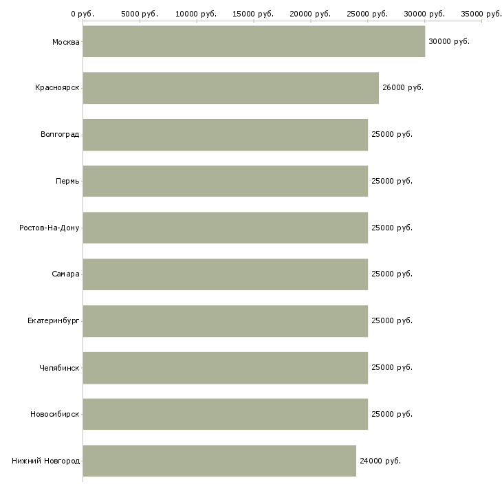 Поиск работы охранник на подработку-Медиана зарплаты для вакансии «охранник на подработку» в других городах