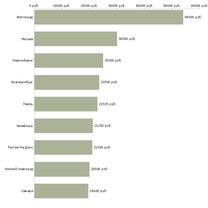 Поиск работы повар в мясной цех-Медиана зарплаты для вакансии «повар в мясной цех» в других городах