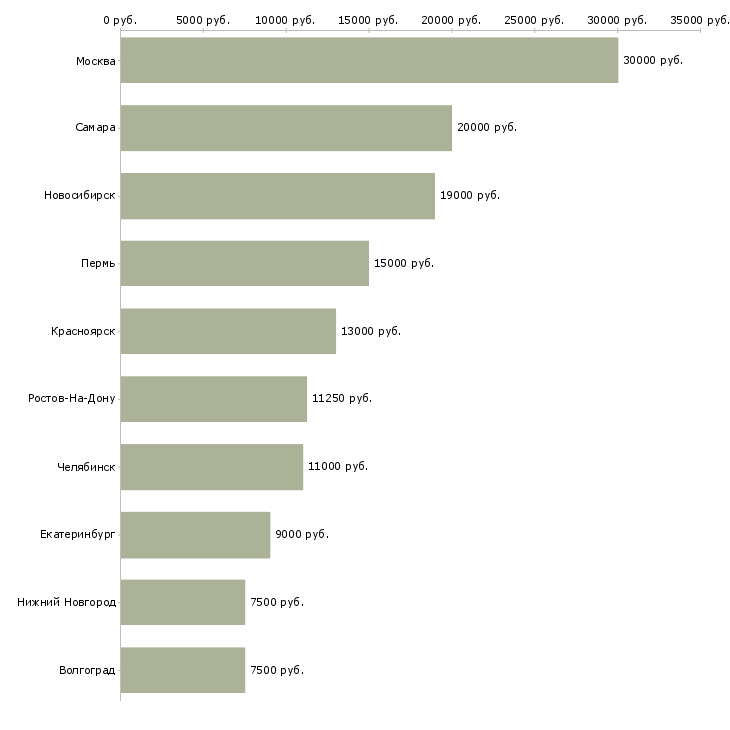 Поиск работы повар детского сада-Медиана зарплаты для вакансии «повар детского сада» в других городах