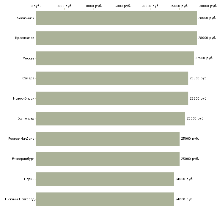 Поиск работы помощник удаленно-Медиана зарплаты для вакансии «помощник удаленно» в других городах