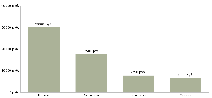Поиск работы продавец мороженого-Медиана зарплаты для вакансии «продавец мороженого» в других городах
