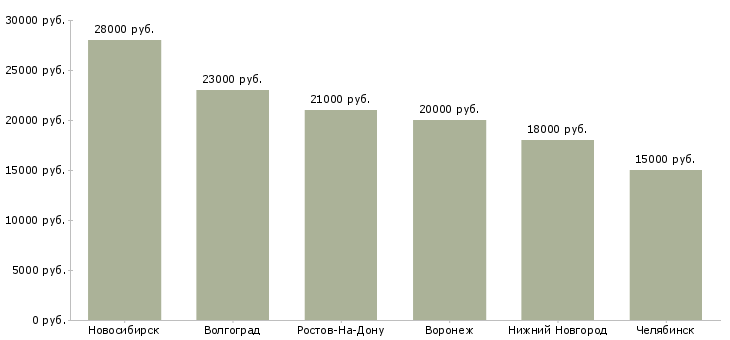 Поиск работы продавец на мороженое-Медиана зарплаты для вакансии «продавец на мороженое» в других городах