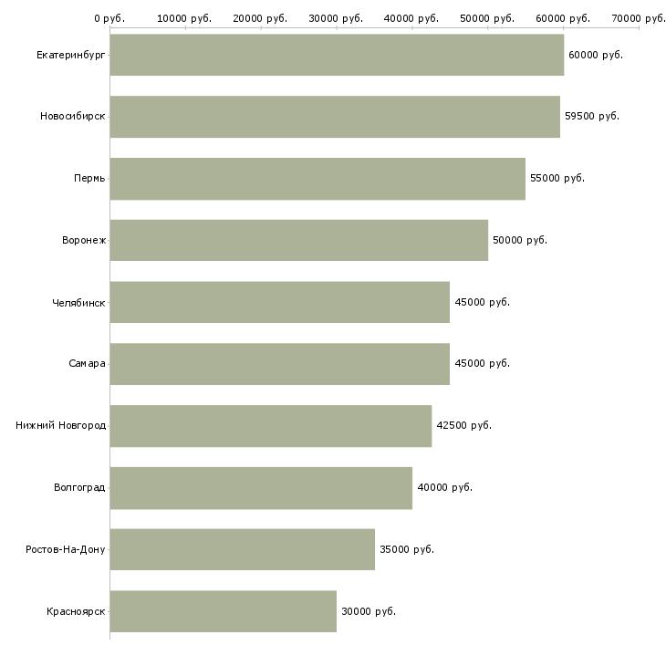 Поиск работы руководитель отдела маркетинга-Медиана зарплаты для вакансии «руководитель отдела маркетинга» в других городах