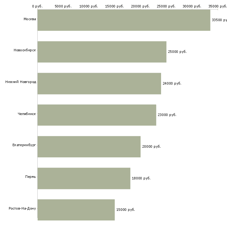 Поиск работы секретарь ресепшн-Медиана зарплаты для вакансии «секретарь ресепшн» в других городах