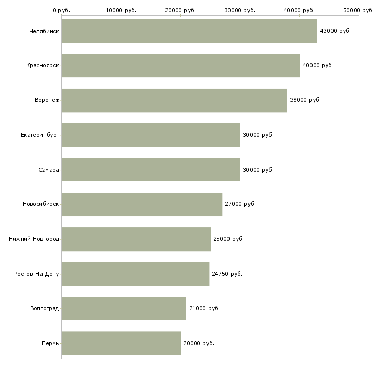 Поиск работы слесарь по ремонту оборудования-Медиана зарплаты для вакансии «слесарь по ремонту оборудования» в других городах