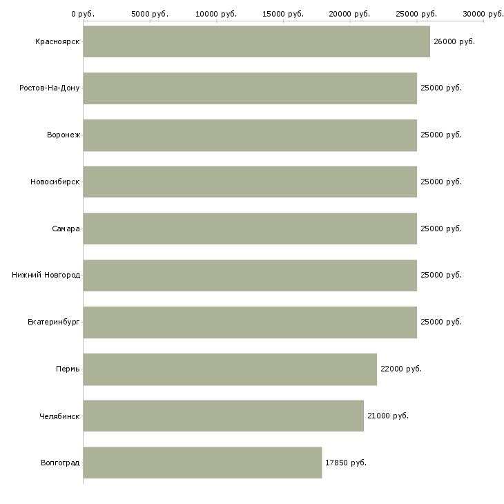 Поиск работы специалист делопроизводства-Медиана зарплаты для вакансии «специалист делопроизводства» в других городах