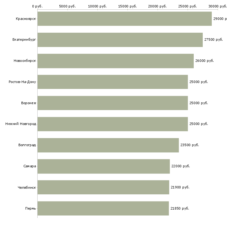 Поиск работы специалист документооборота-Медиана зарплаты для вакансии «специалист документооборота» в других городах