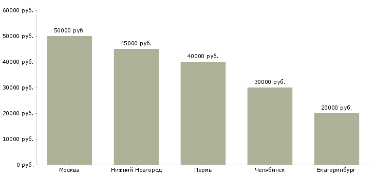 Поиск работы столяр краснодеревщик-Медиана зарплаты для вакансии «столяр краснодеревщик» в других городах