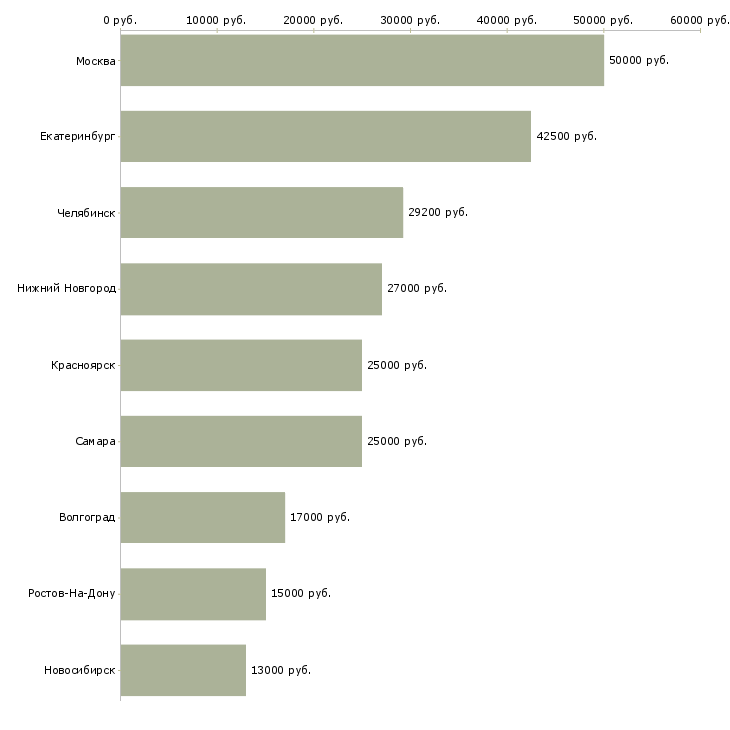 Поиск работы технички-Медиана зарплаты для вакансии «технички» в других городах