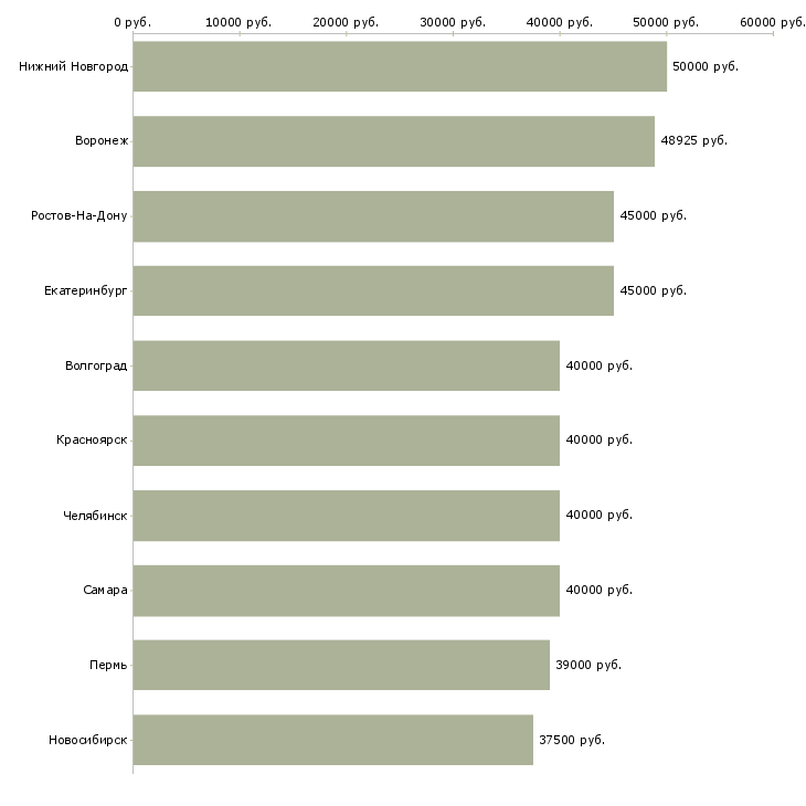 Поиск работы требуется водитель категории в-Медиана зарплаты для вакансии «требуется водитель категории в» в других городах