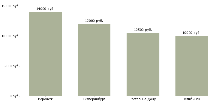 Поиск работы уборщица подъездов-Медиана зарплаты для вакансии «уборщица подъездов» в других городах