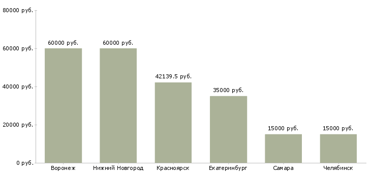 Поиск работы управляющий отделением-Медиана зарплаты для вакансии «управляющий отделением» в других городах