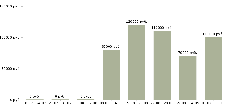 Вакансии «devops»-Медиана зарплаты по вакансии «devops» за 2 месяца