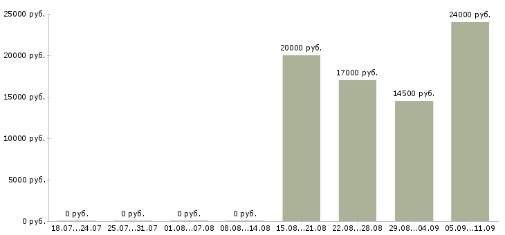 Вакансии «автозаправщики»-Медиана зарплаты по вакансии «автозаправщики» за 2 месяца