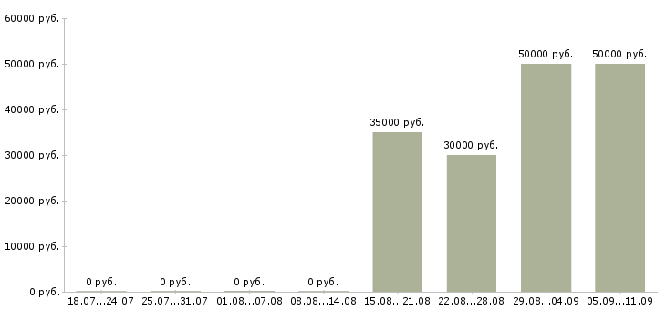 Вакансии «автор курсов»-Медиана зарплаты по вакансии «автор курсов» за 2 месяца