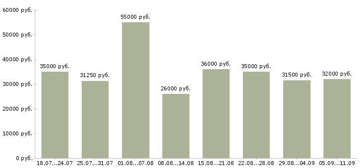 Вакансии «административный сотрудник»-Медиана зарплаты по вакансии «административный сотрудник» за 2 месяца
