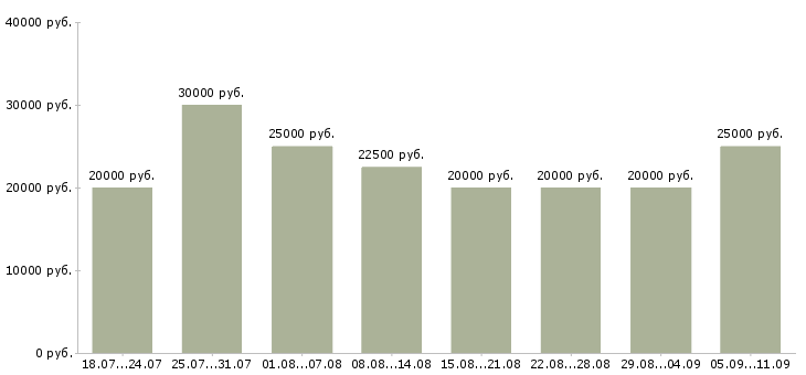 Вакансии «администратор базы данных»-Медиана зарплаты по вакансии «администратор базы данных» за 2 месяца