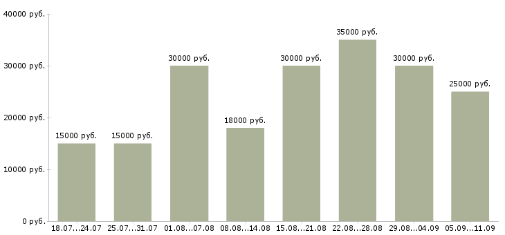 Вакансии «администратор сети»-Медиана зарплаты по вакансии «администратор сети» за 2 месяца