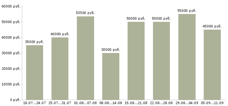 Вакансии «бригада монтажников»-Медиана зарплаты по вакансии «бригада монтажников» за 2 месяца