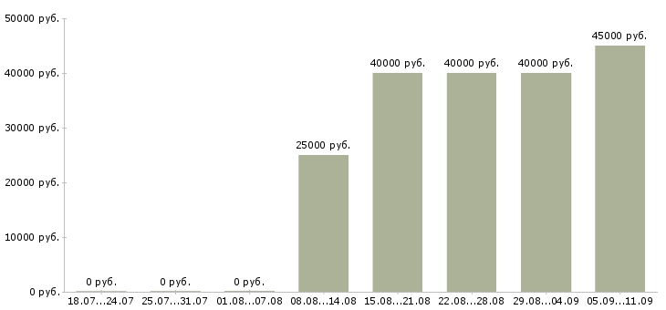 Вакансии «бухгалтер ведущий»-Медиана зарплаты по вакансии «бухгалтер ведущий» за 2 месяца