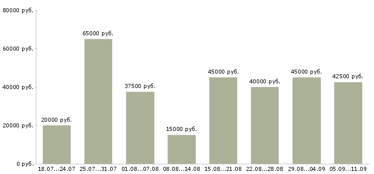 Вакансии «ведущий менеджер»-Медиана зарплаты по вакансии «ведущий менеджер» за 2 месяца