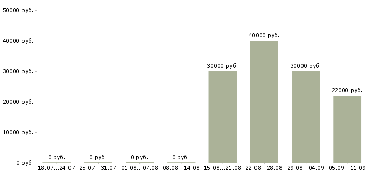 Вакансии «вечерний курьер»-Медиана зарплаты по вакансии «вечерний курьер» за 2 месяца