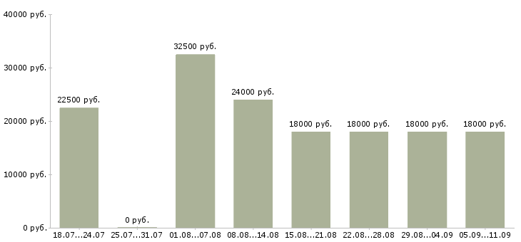 Вакансии «водитель грузчик»-Медиана зарплаты по вакансии «водитель грузчик» за 2 месяца