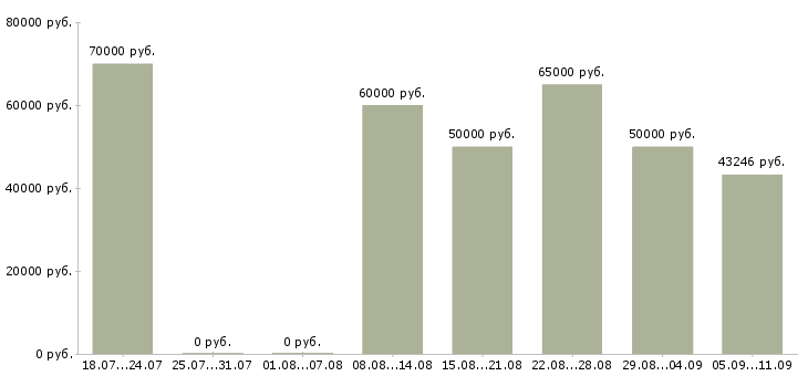 Вакансии «водитель допог»-Медиана зарплаты по вакансии «водитель допог» за 2 месяца