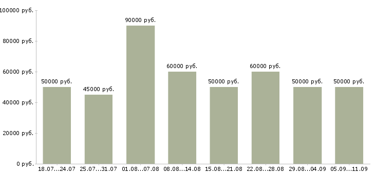 Вакансии «водитель на автомобили компании»-Медиана зарплаты по вакансии «водитель на автомобили компании» за 2 месяца