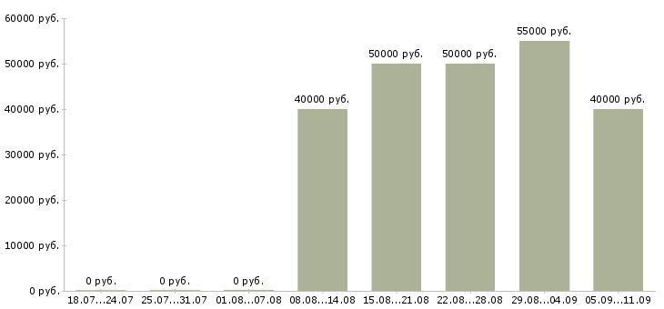 Вакансии «водитель ричтрака»-Медиана зарплаты по вакансии «водитель ричтрака» за 2 месяца
