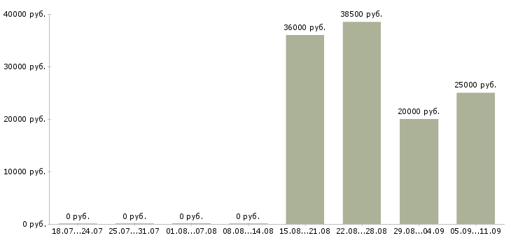 Вакансии «водитель суда»-Медиана зарплаты по вакансии «водитель суда» за 2 месяца